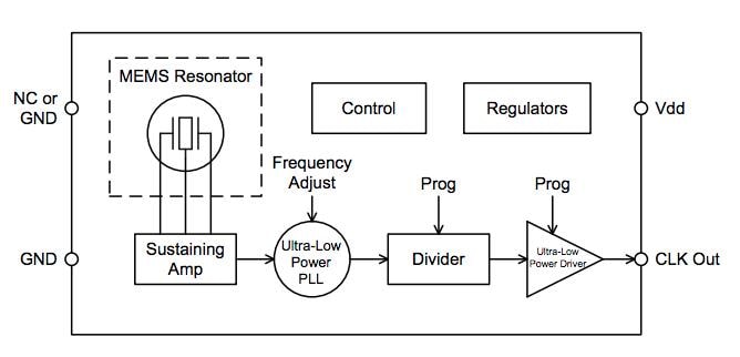 SiTime SiT1534 Ultra-Low Power Programmable Oscillators